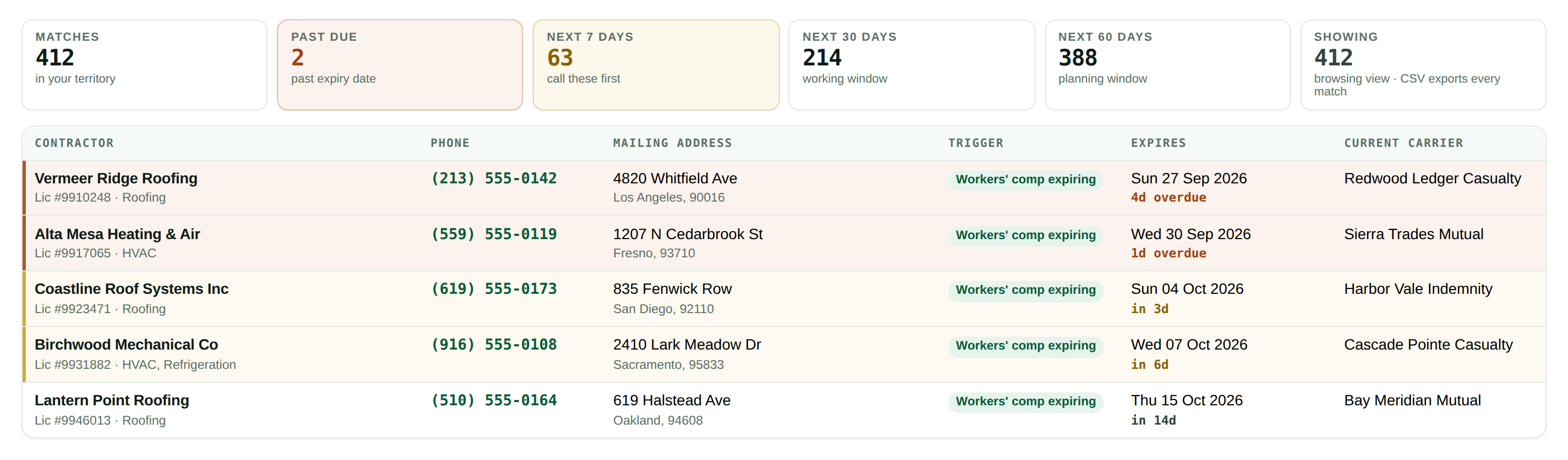 The dashboard: a summary strip showing 306 matches in a Los Angeles
              roofing and HVAC territory, 2 past their expiry date and 50
              inside seven days, above a table of five contractors with phone numbers,
              mailing addresses, workers'-comp expiry dates and current carriers. The
              two overdue rows carry a rust rail; the rows due in 3 and 6 days are
              amber.